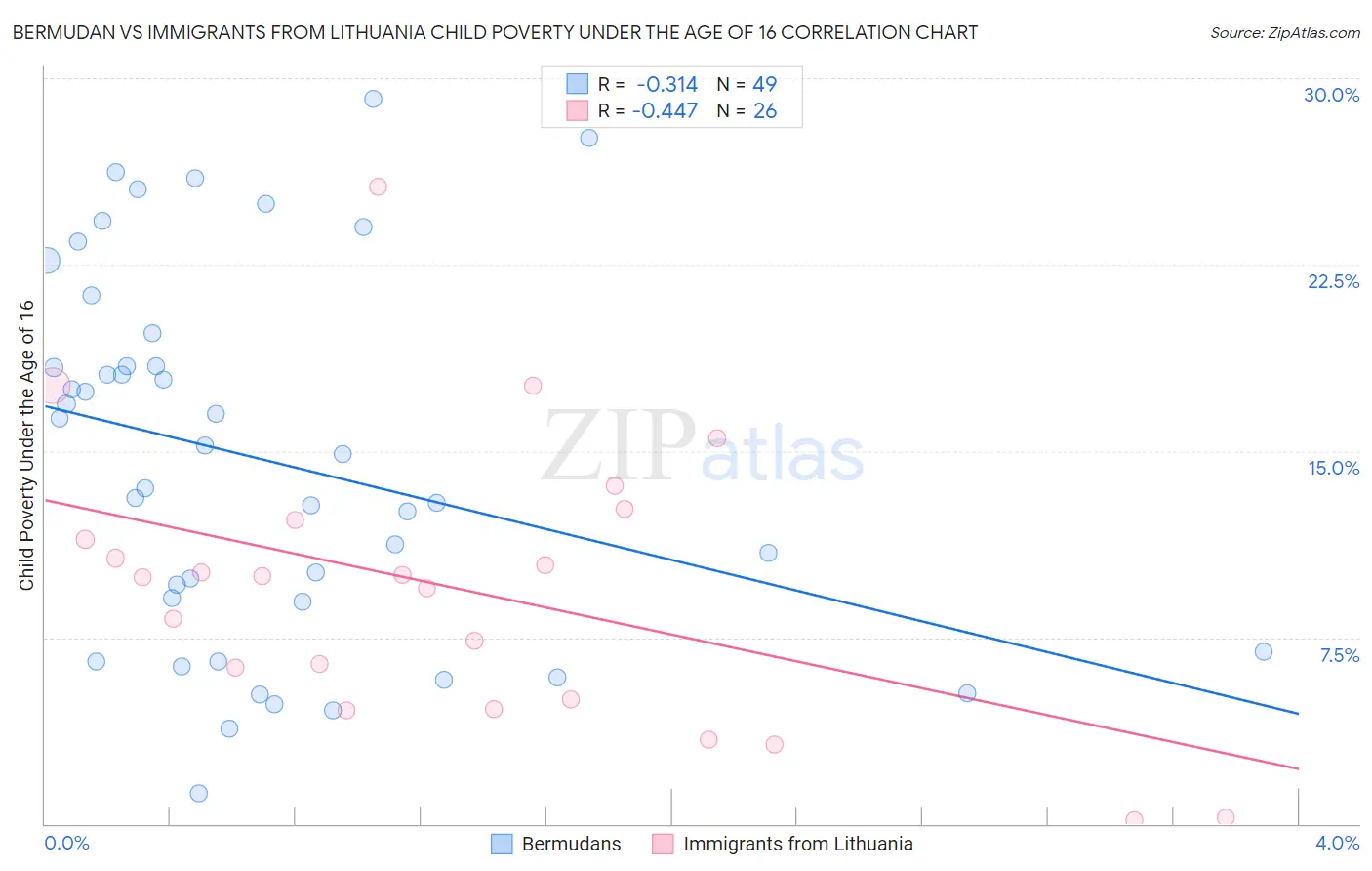 Bermudan vs Immigrants from Lithuania Child Poverty Under the Age of 16