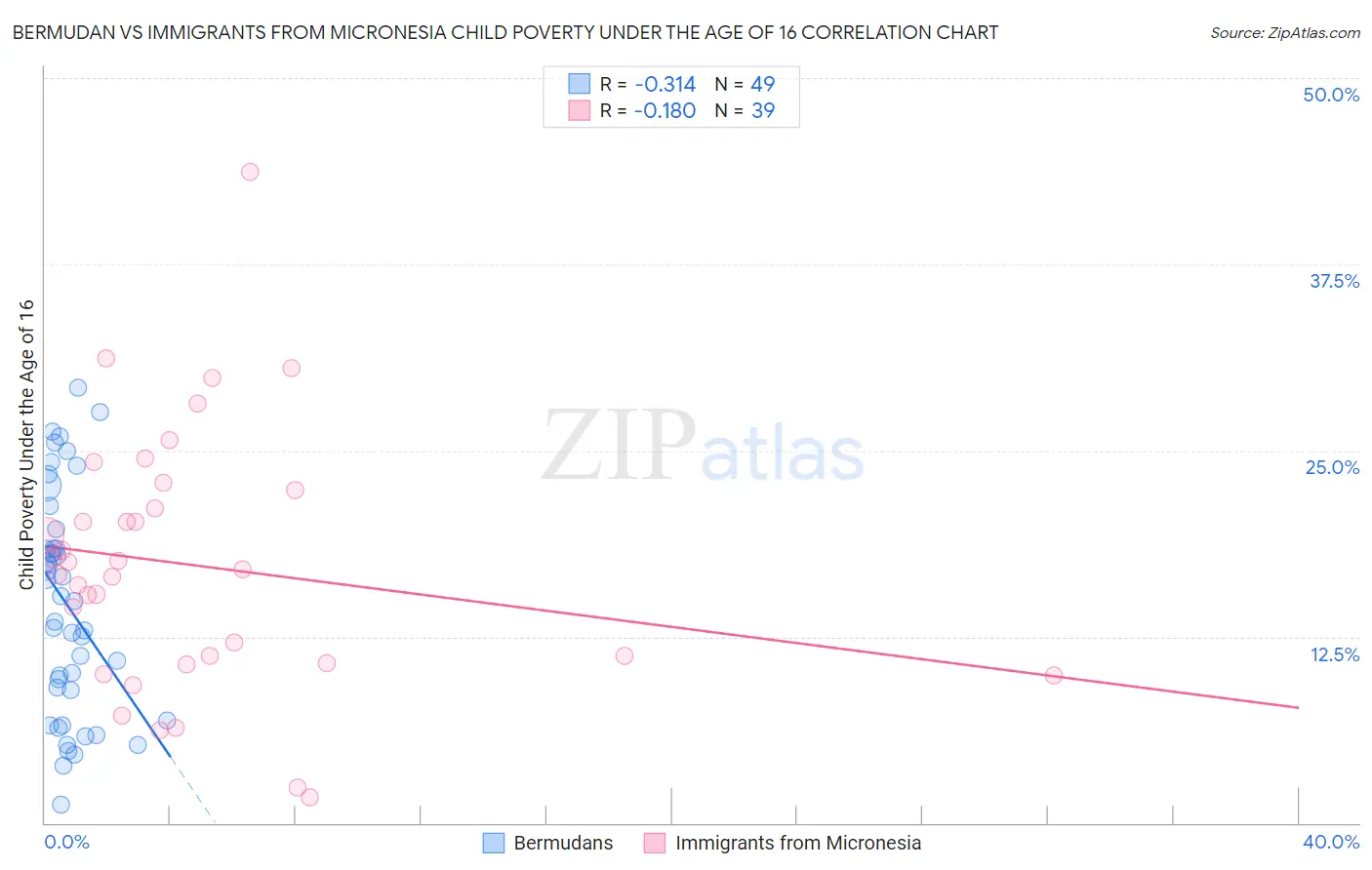 Bermudan vs Immigrants from Micronesia Child Poverty Under the Age of 16