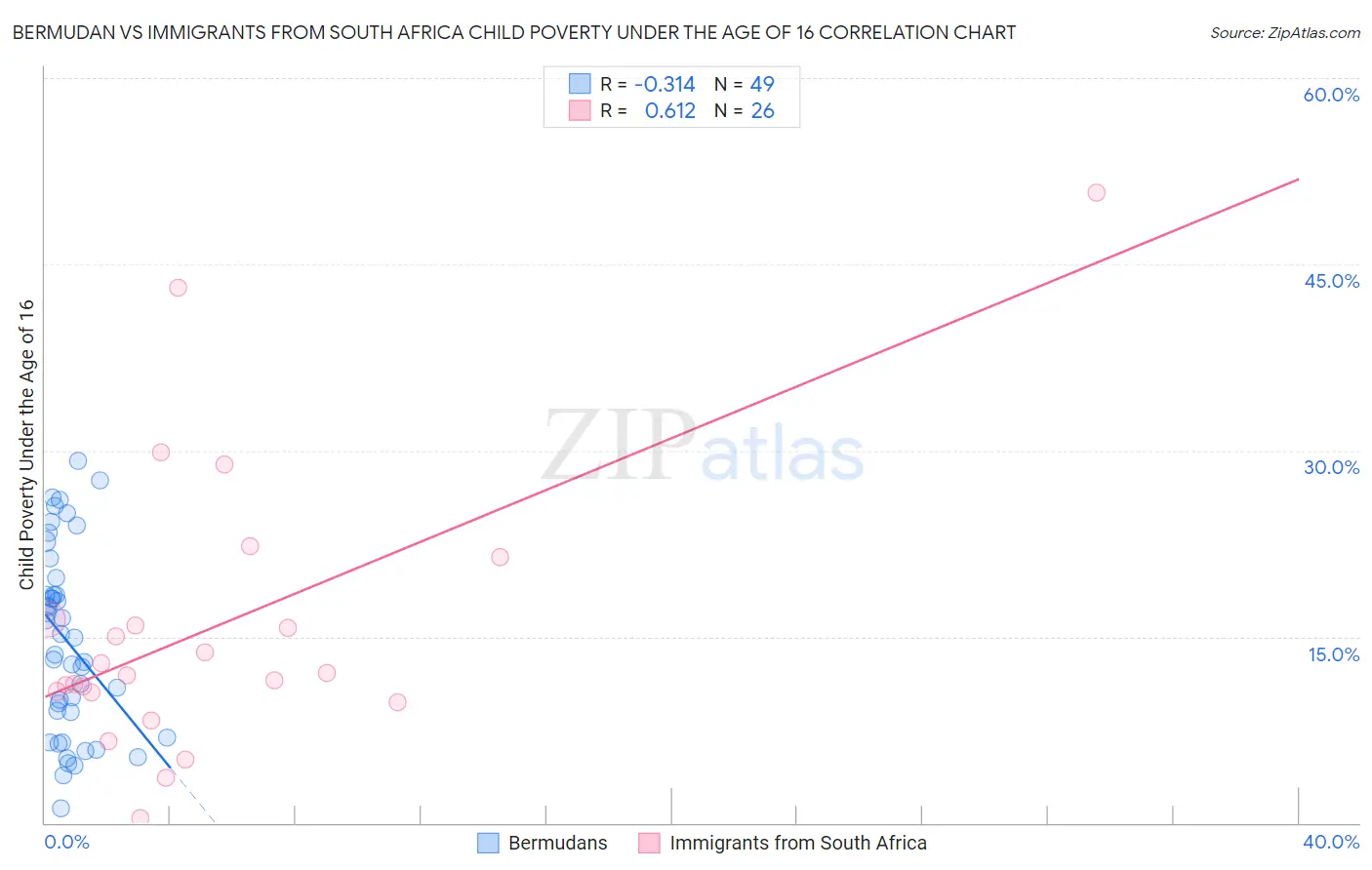 Bermudan vs Immigrants from South Africa Child Poverty Under the Age of 16