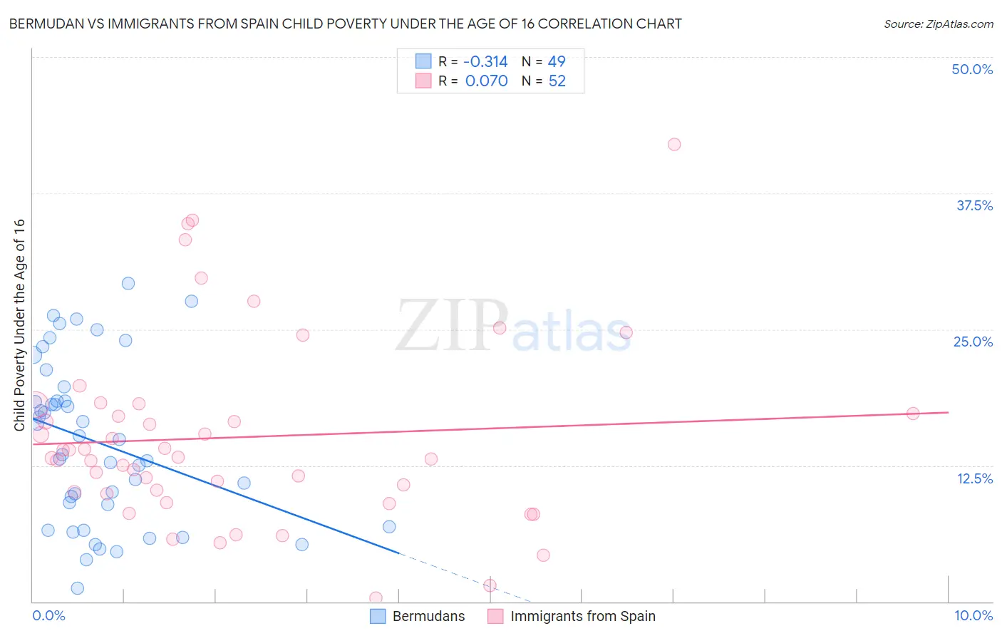 Bermudan vs Immigrants from Spain Child Poverty Under the Age of 16