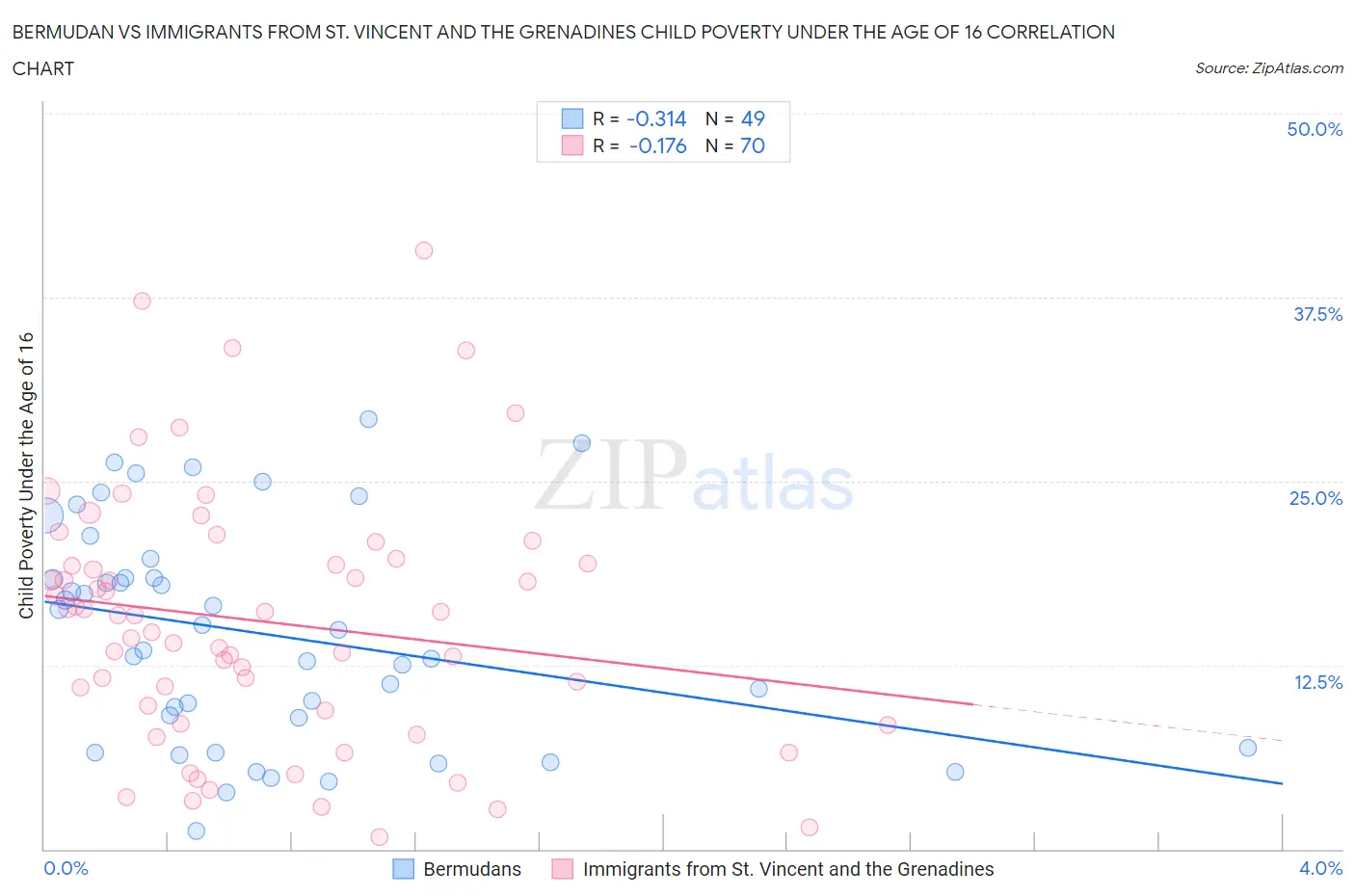Bermudan vs Immigrants from St. Vincent and the Grenadines Child Poverty Under the Age of 16
