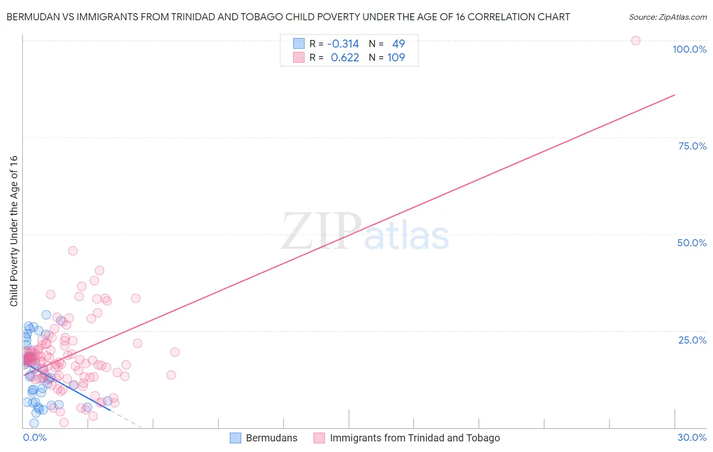 Bermudan vs Immigrants from Trinidad and Tobago Child Poverty Under the Age of 16