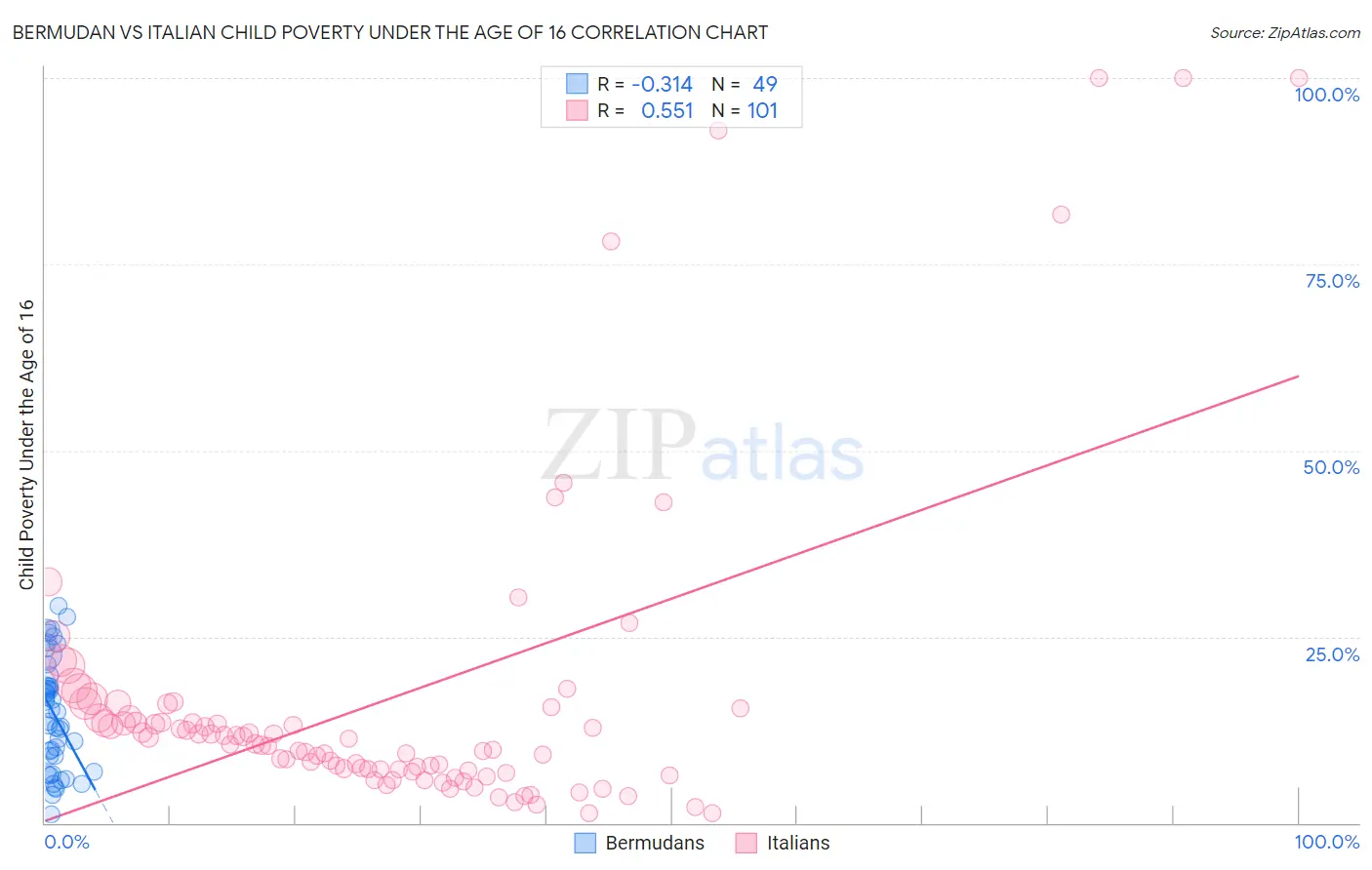 Bermudan vs Italian Child Poverty Under the Age of 16