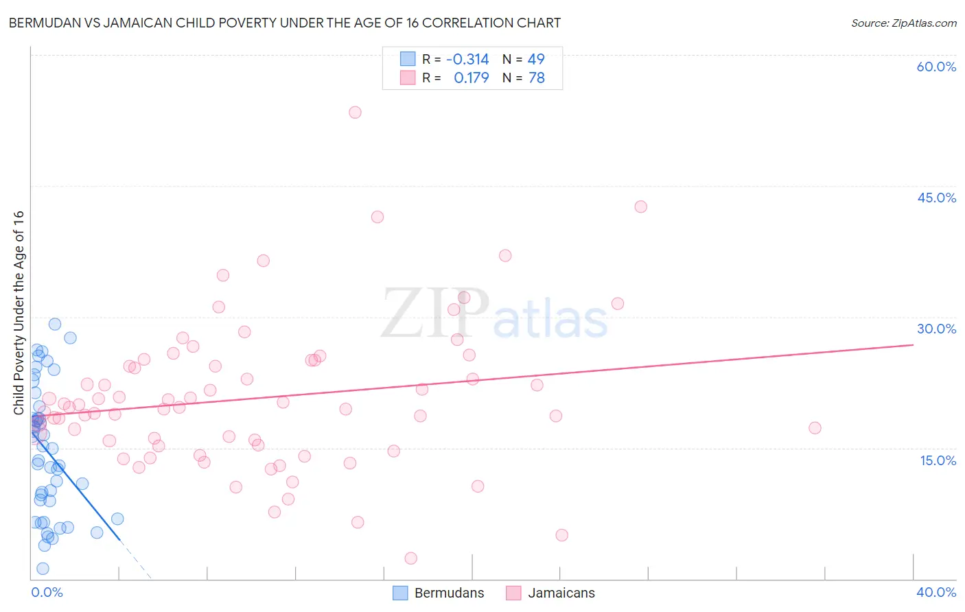 Bermudan vs Jamaican Child Poverty Under the Age of 16