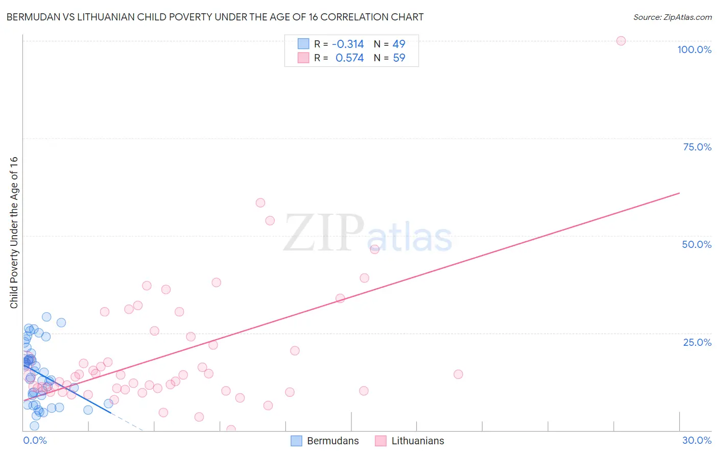 Bermudan vs Lithuanian Child Poverty Under the Age of 16