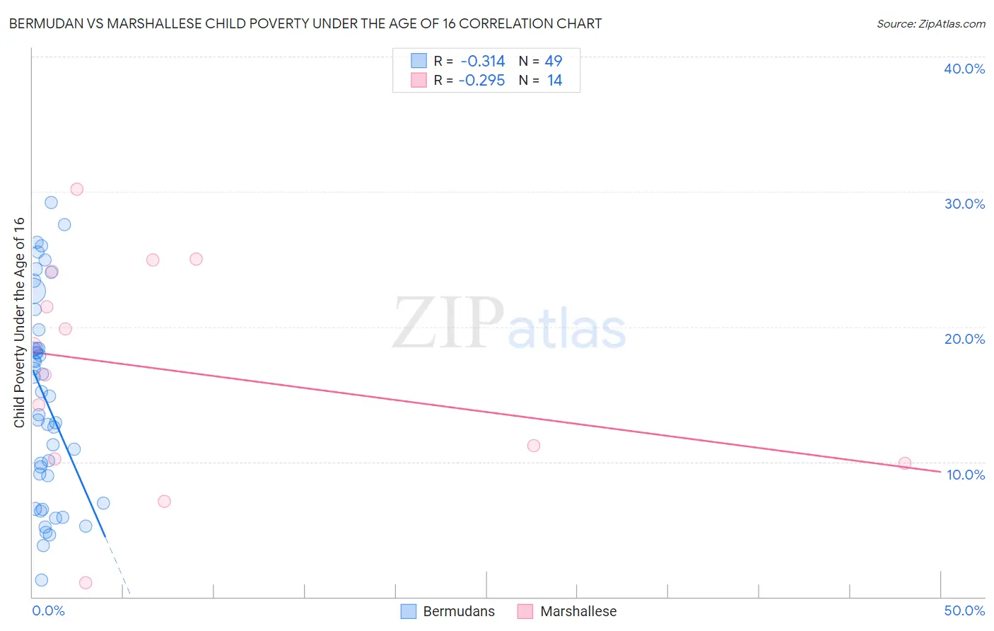 Bermudan vs Marshallese Child Poverty Under the Age of 16