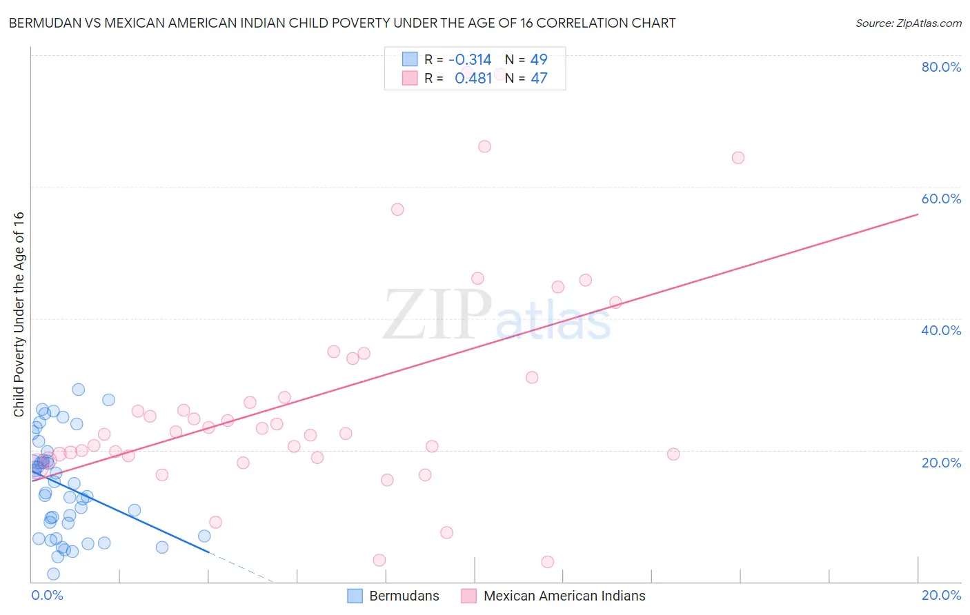 Bermudan vs Mexican American Indian Child Poverty Under the Age of 16