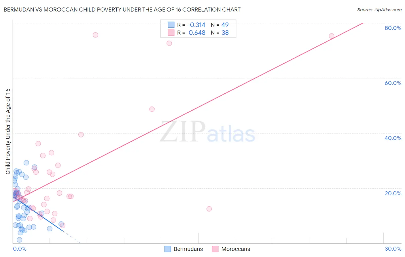 Bermudan vs Moroccan Child Poverty Under the Age of 16