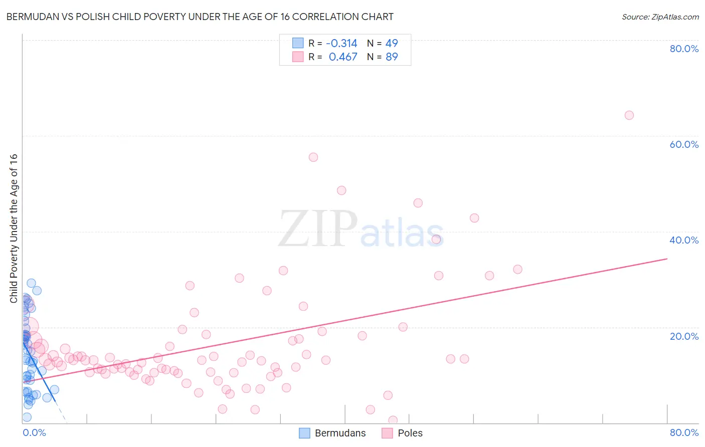 Bermudan vs Polish Child Poverty Under the Age of 16