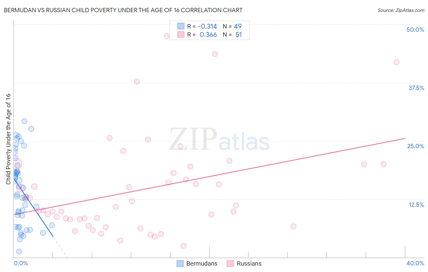 Bermudan vs Russian Child Poverty Under the Age of 16