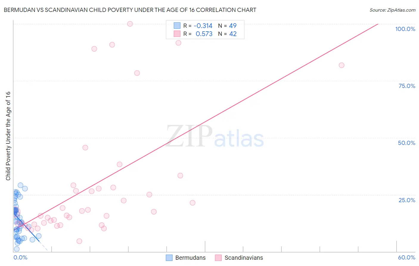 Bermudan vs Scandinavian Child Poverty Under the Age of 16