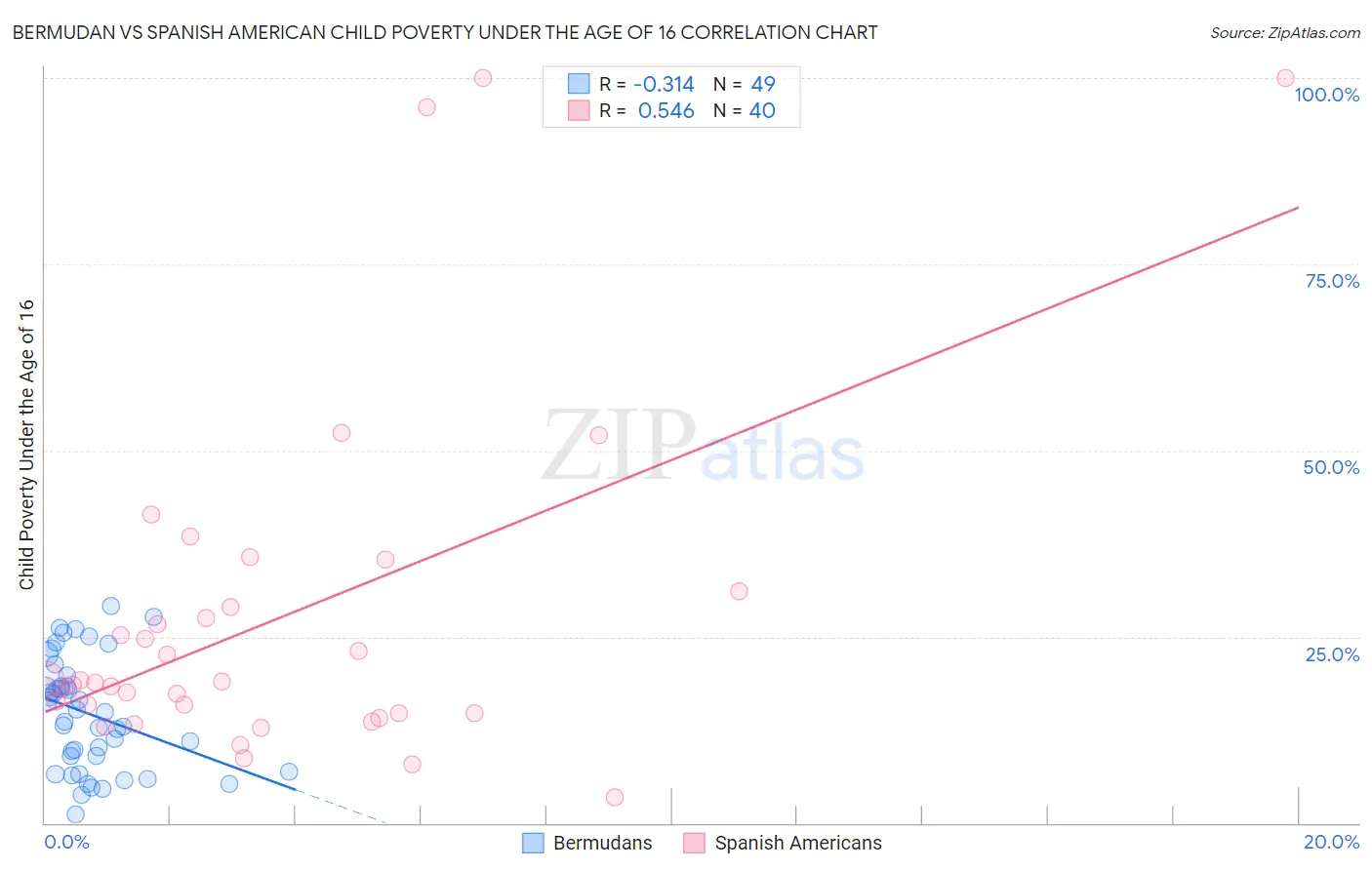 Bermudan vs Spanish American Child Poverty Under the Age of 16