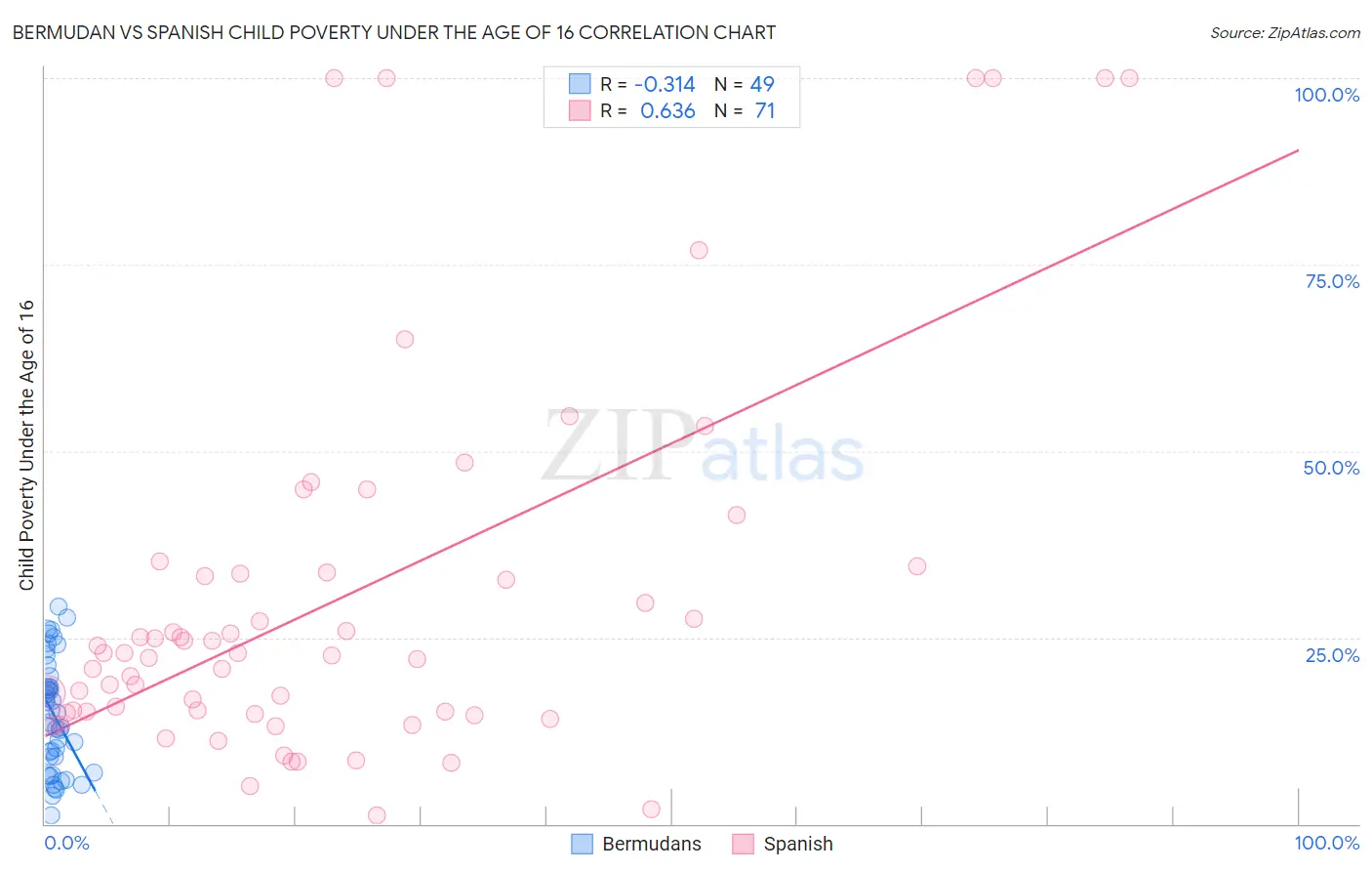 Bermudan vs Spanish Child Poverty Under the Age of 16