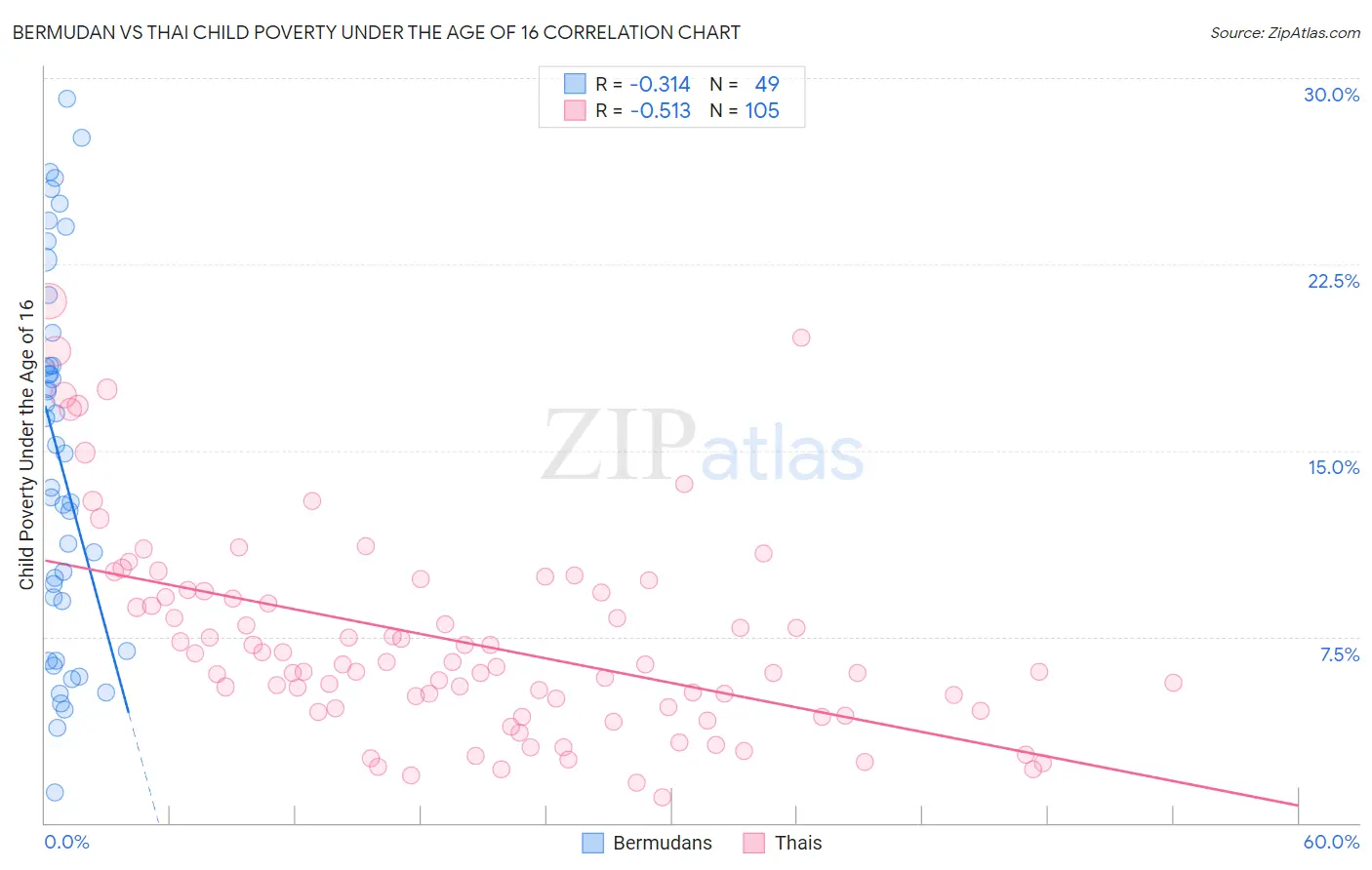 Bermudan vs Thai Child Poverty Under the Age of 16
