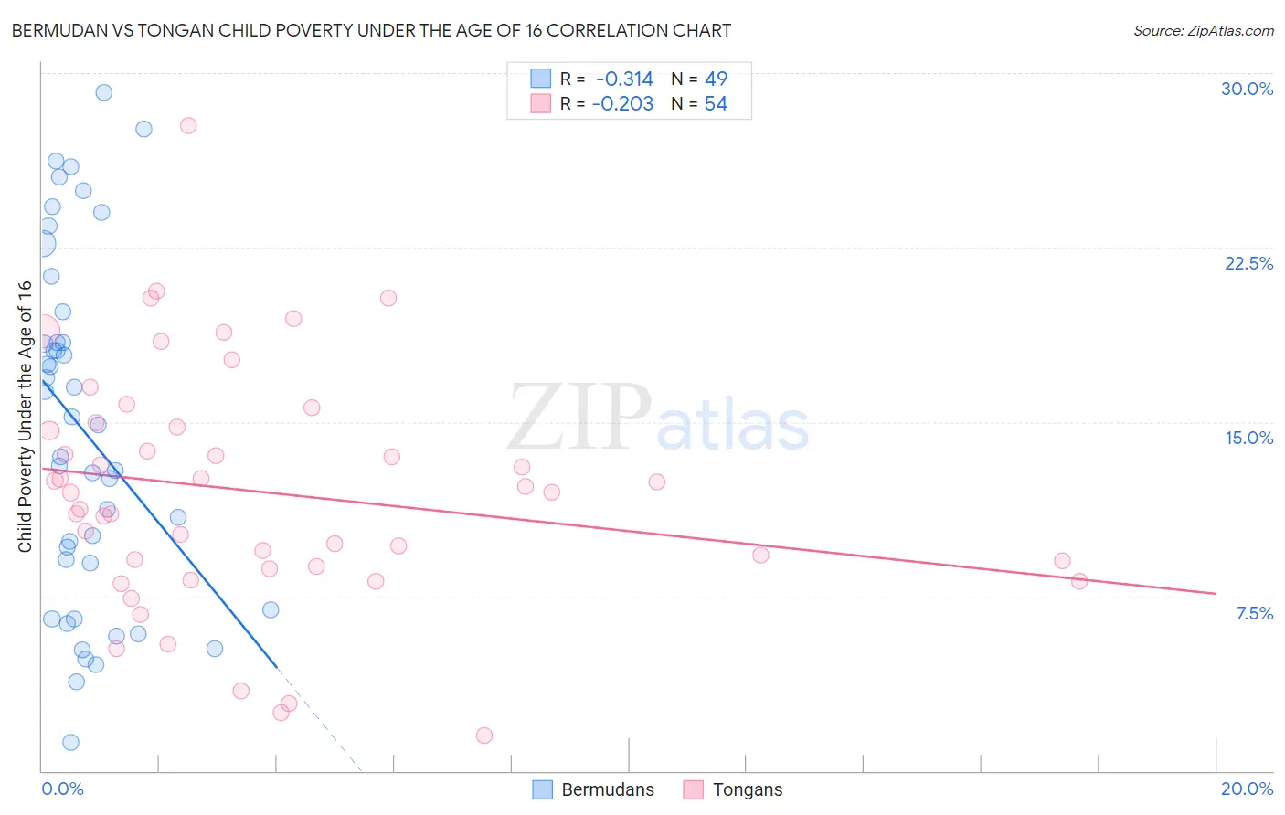 Bermudan vs Tongan Child Poverty Under the Age of 16