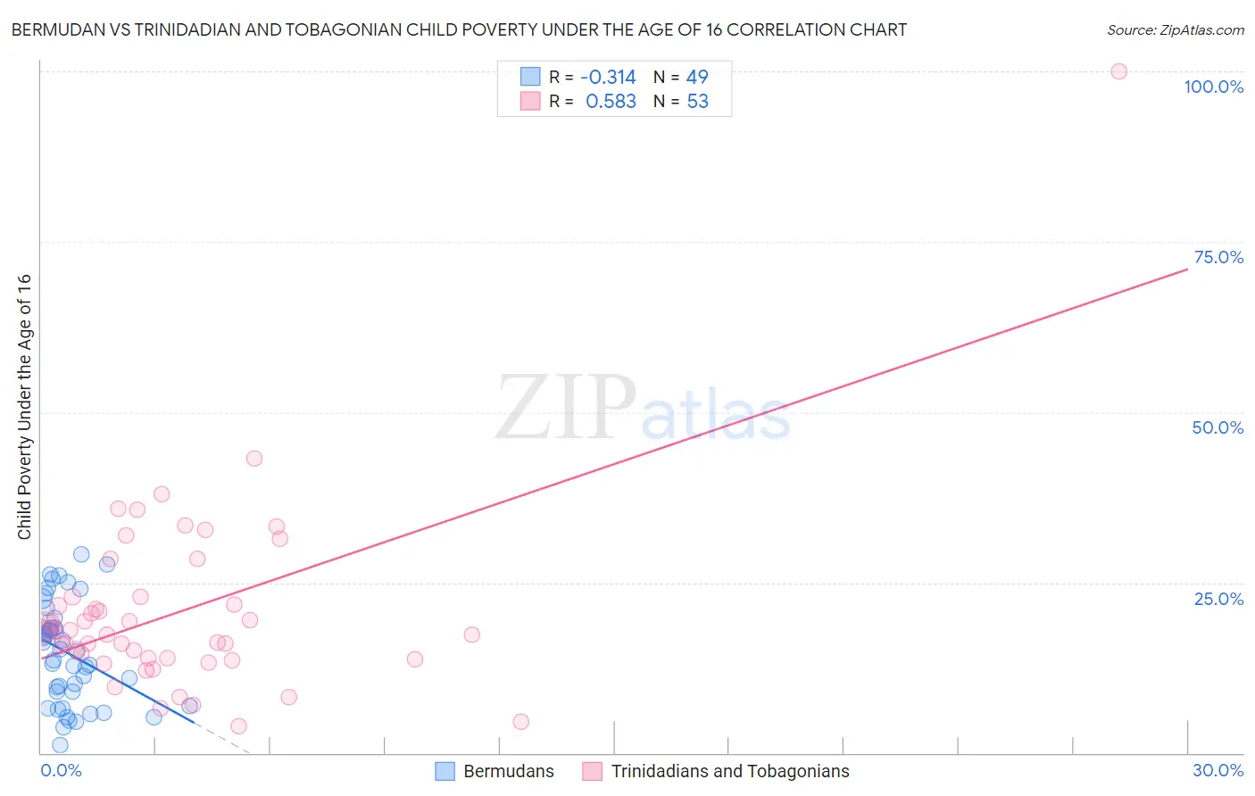 Bermudan vs Trinidadian and Tobagonian Child Poverty Under the Age of 16