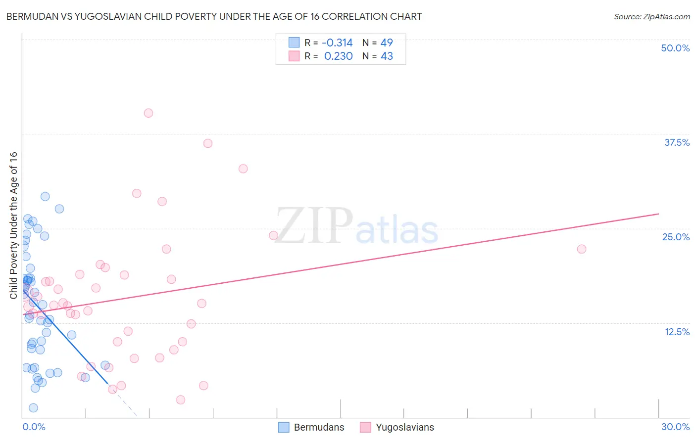 Bermudan vs Yugoslavian Child Poverty Under the Age of 16