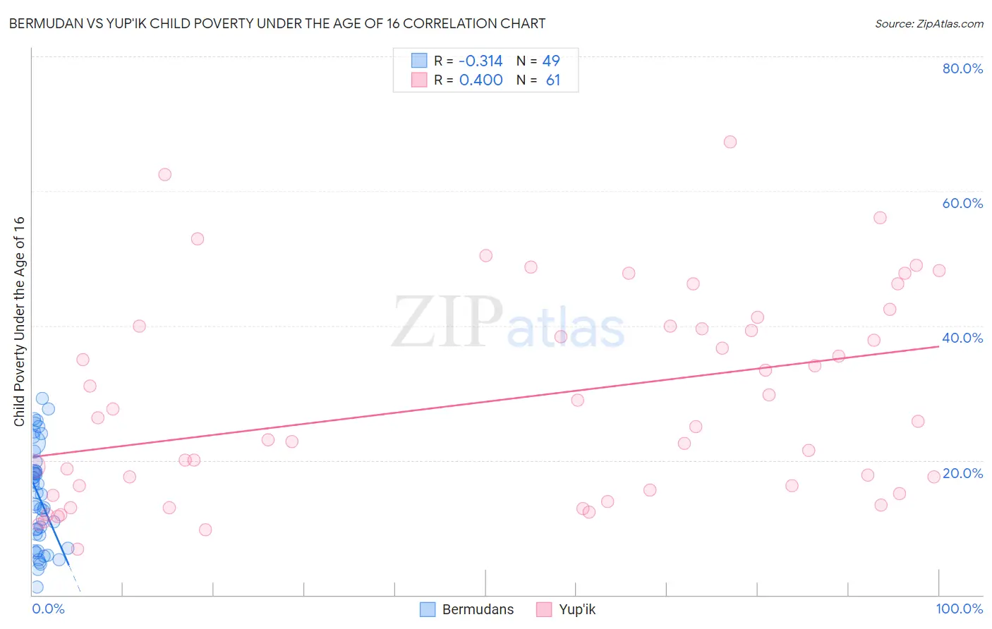 Bermudan vs Yup'ik Child Poverty Under the Age of 16