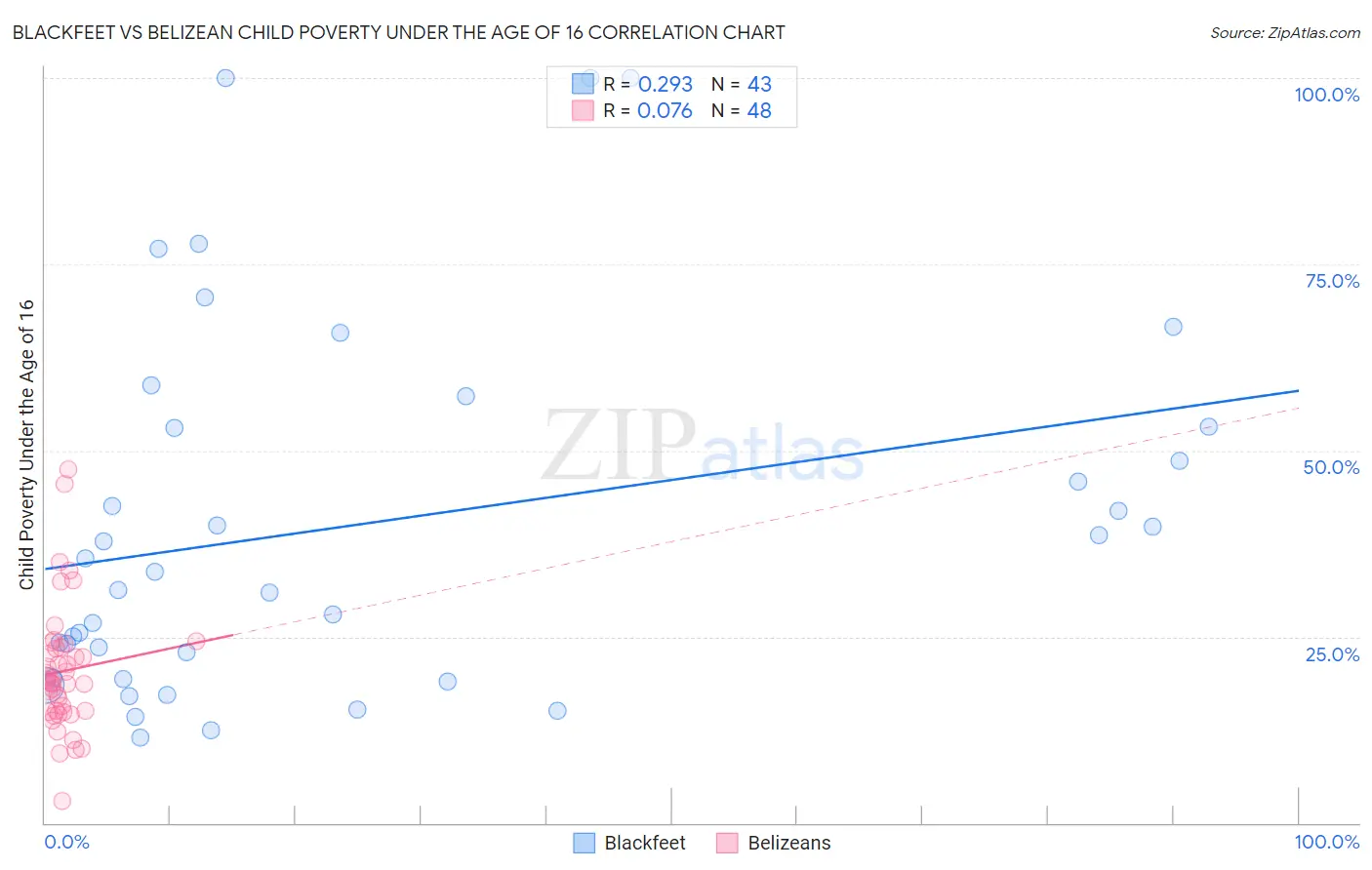 Blackfeet vs Belizean Child Poverty Under the Age of 16