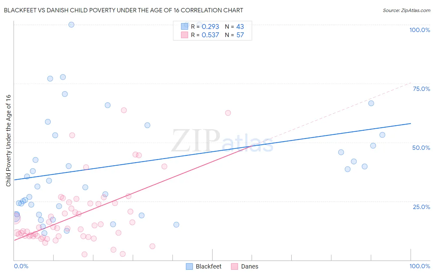 Blackfeet vs Danish Child Poverty Under the Age of 16