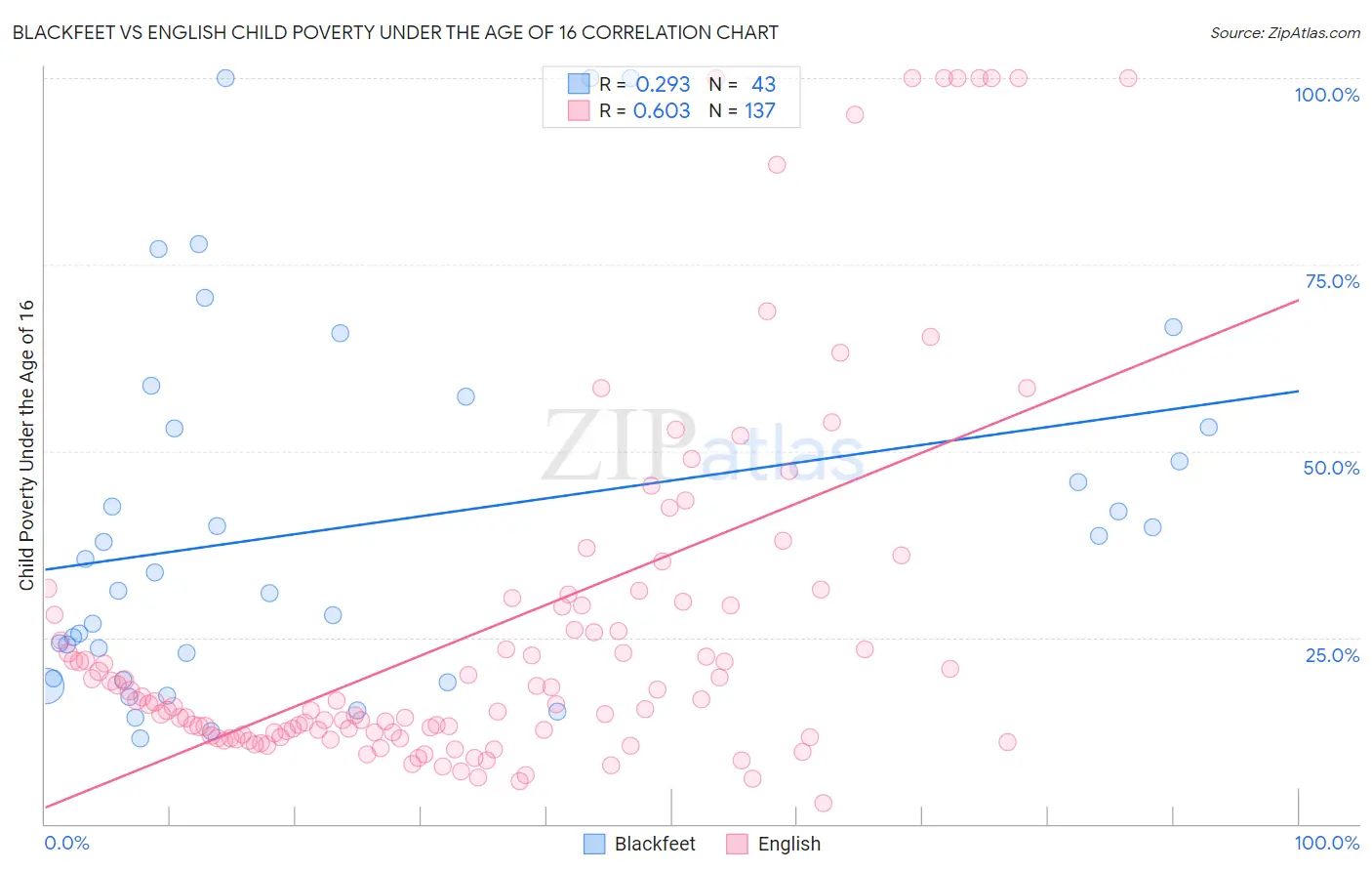 Blackfeet vs English Child Poverty Under the Age of 16