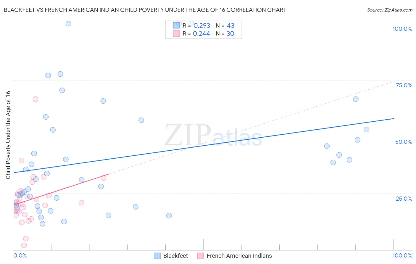 Blackfeet vs French American Indian Child Poverty Under the Age of 16