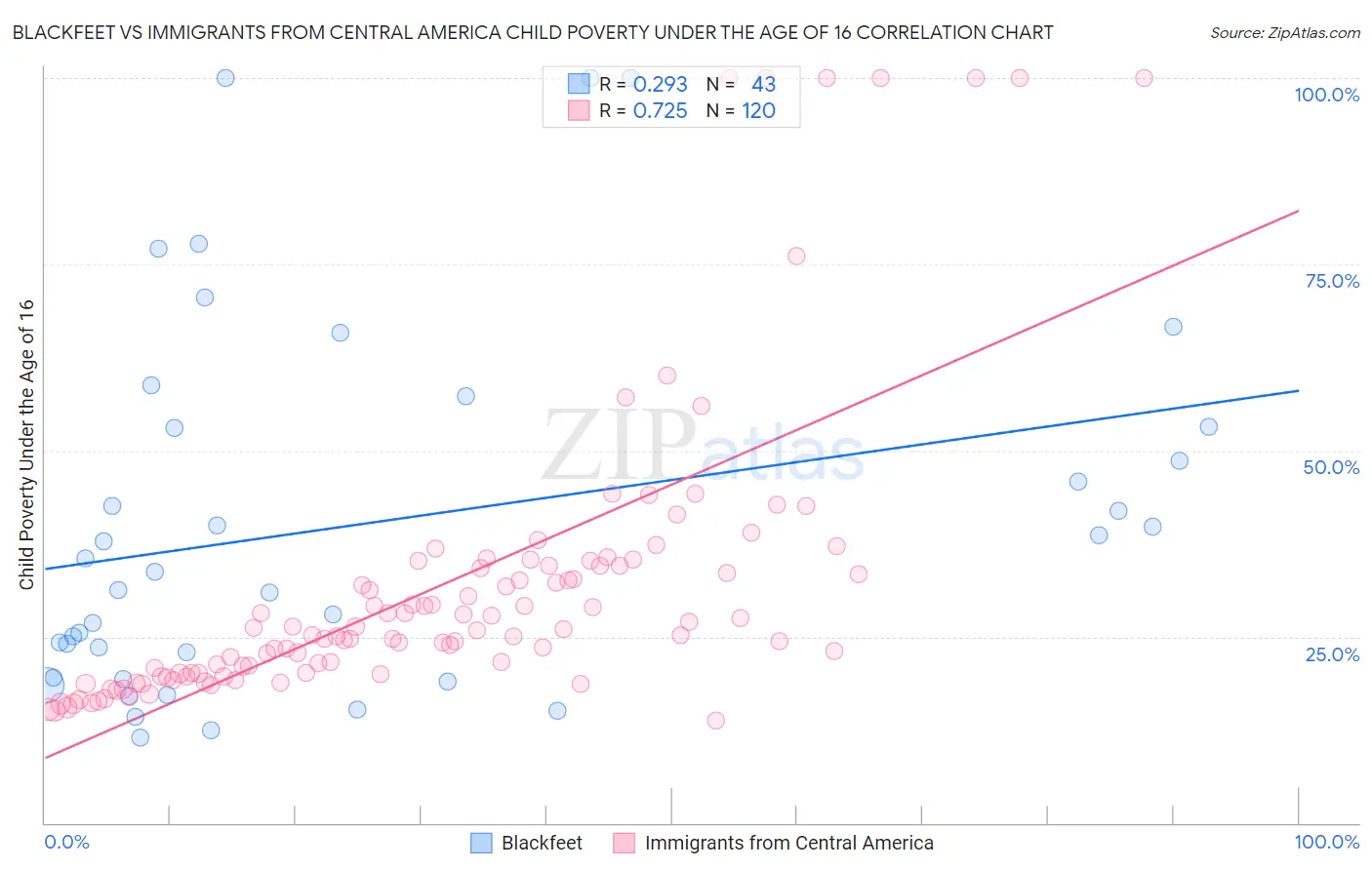 Blackfeet vs Immigrants from Central America Child Poverty Under the Age of 16