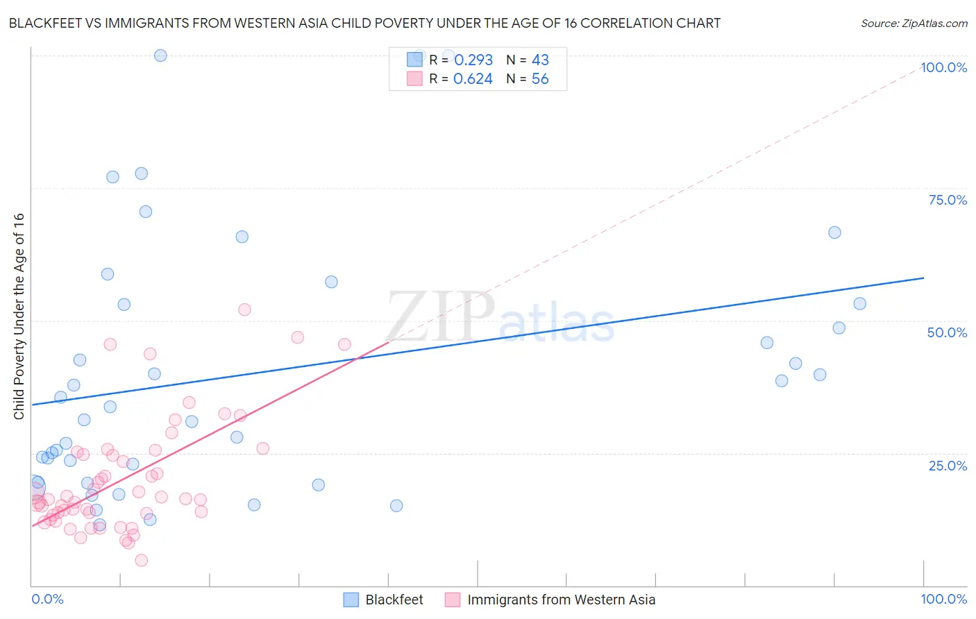 Blackfeet vs Immigrants from Western Asia Child Poverty Under the Age of 16