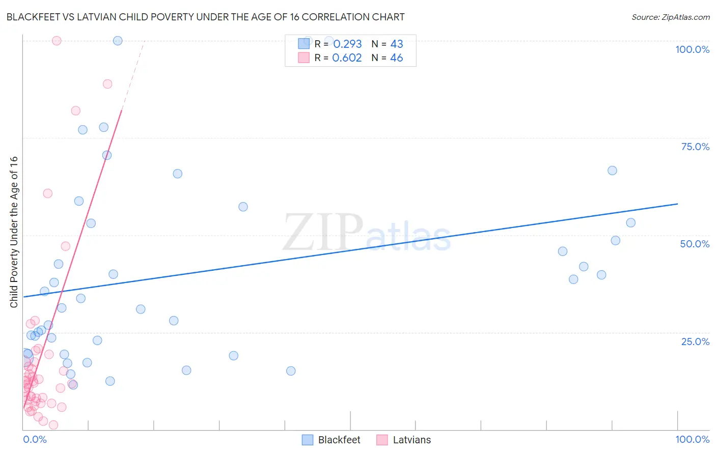 Blackfeet vs Latvian Child Poverty Under the Age of 16