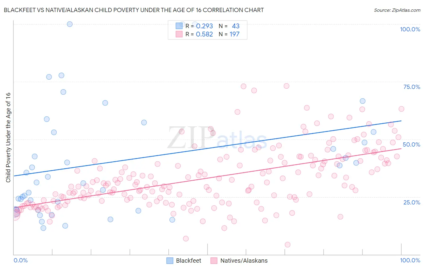 Blackfeet vs Native/Alaskan Child Poverty Under the Age of 16