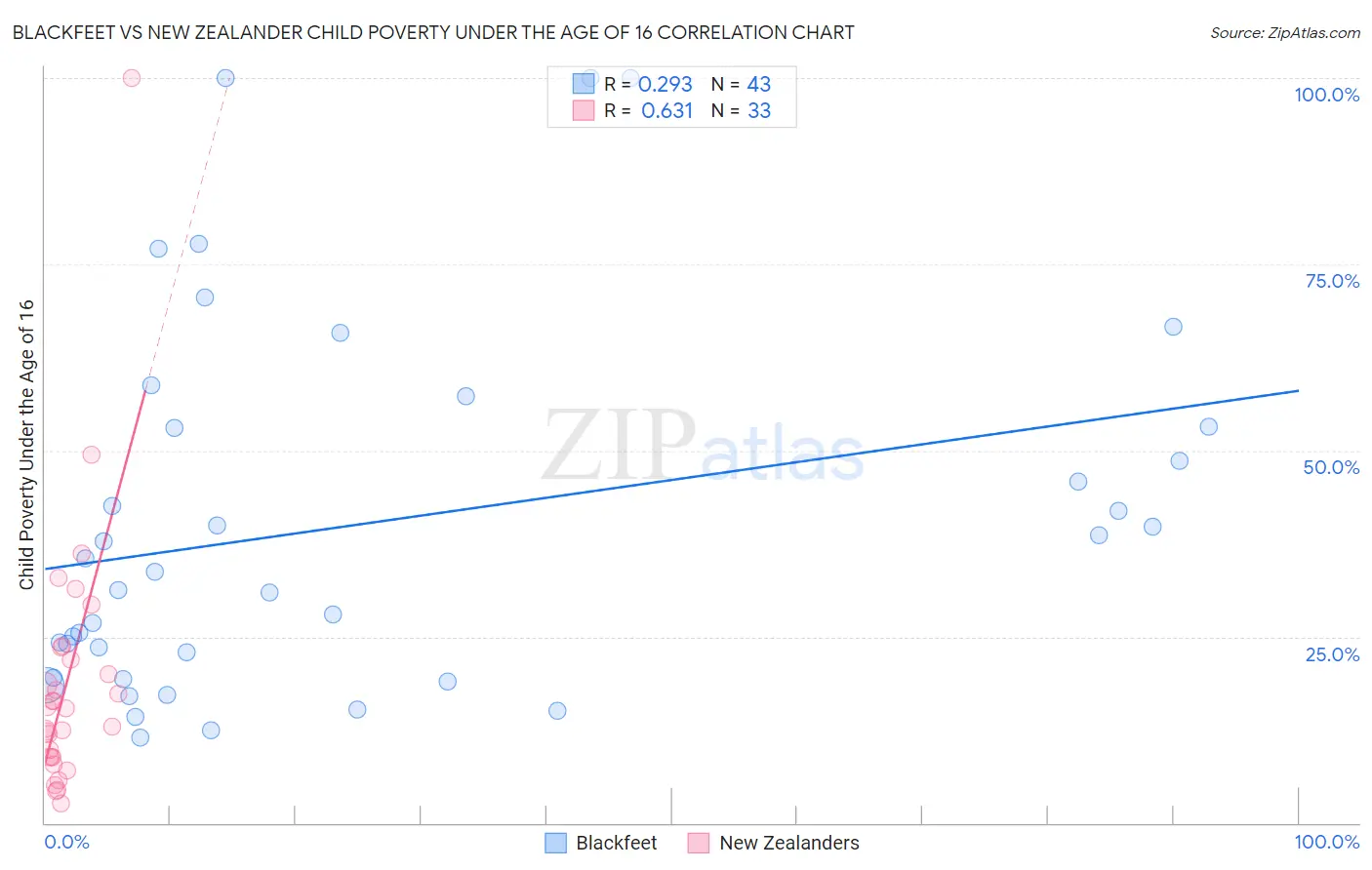 Blackfeet vs New Zealander Child Poverty Under the Age of 16