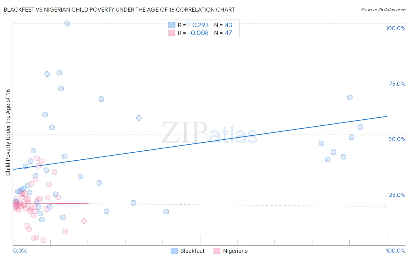 Blackfeet vs Nigerian Child Poverty Under the Age of 16