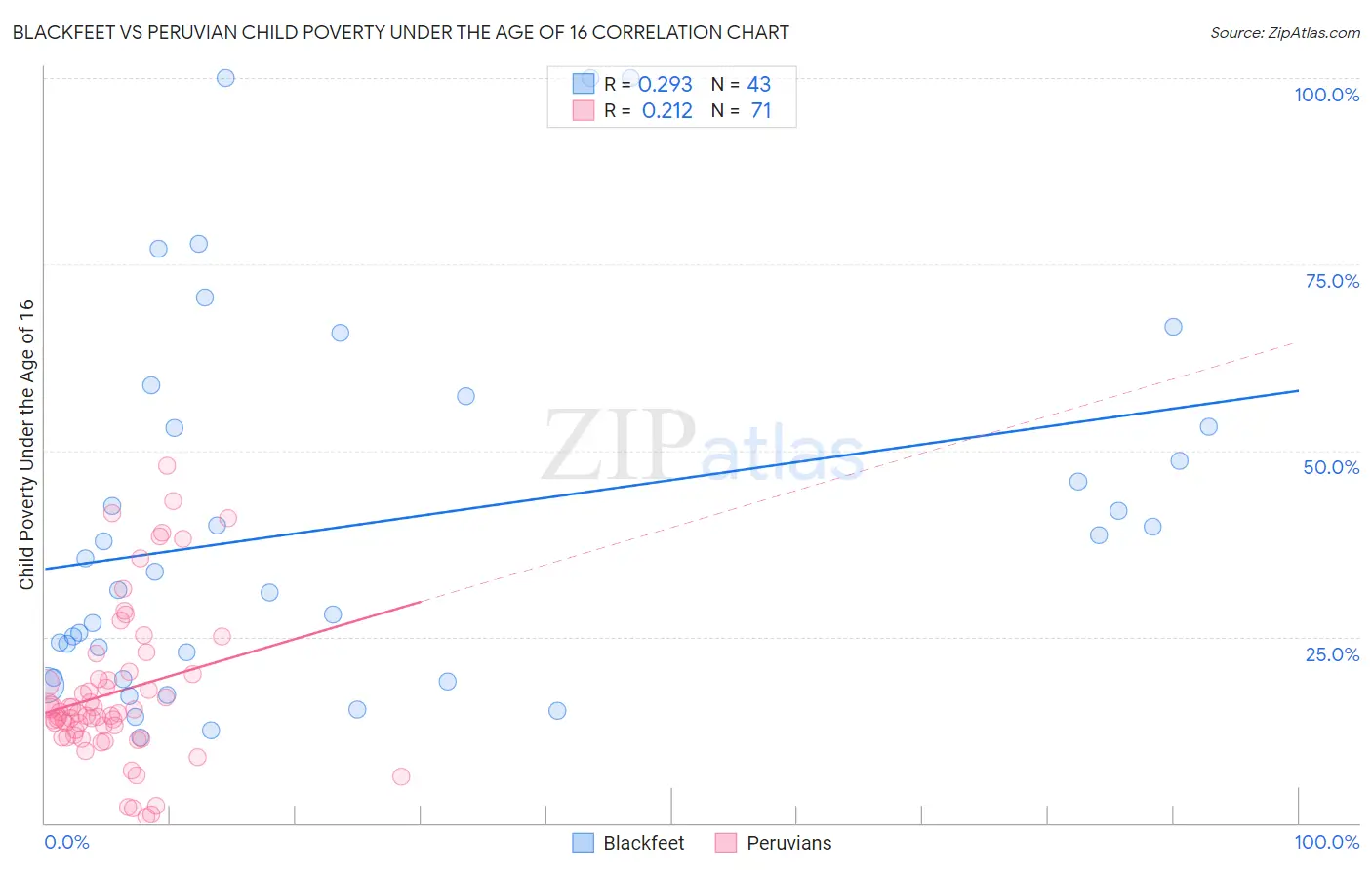 Blackfeet vs Peruvian Child Poverty Under the Age of 16