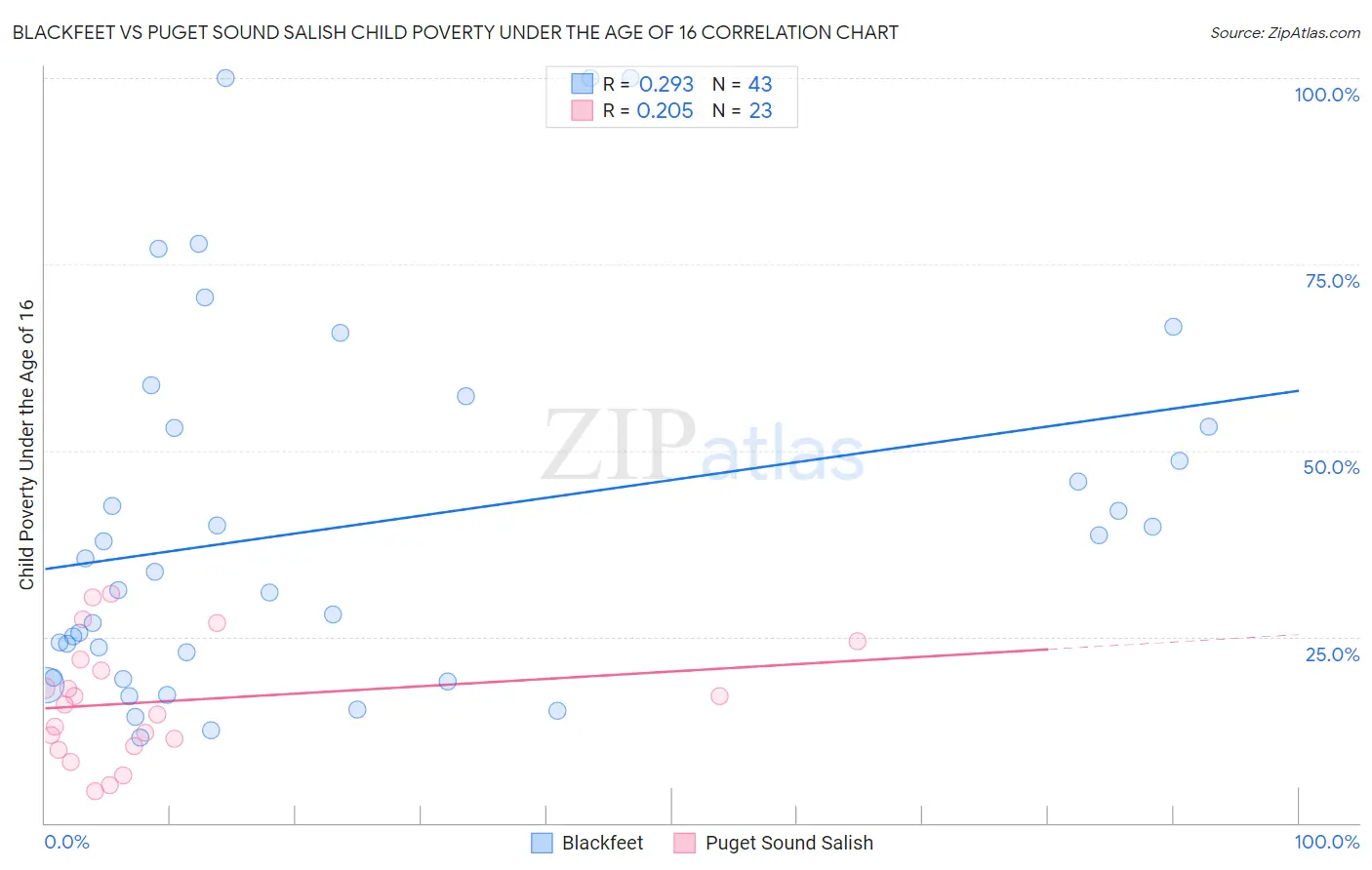 Blackfeet vs Puget Sound Salish Child Poverty Under the Age of 16