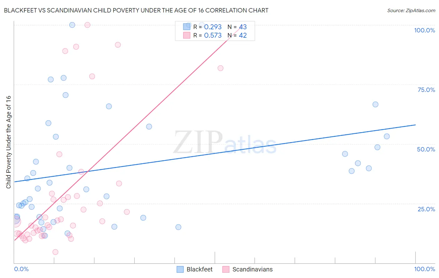 Blackfeet vs Scandinavian Child Poverty Under the Age of 16