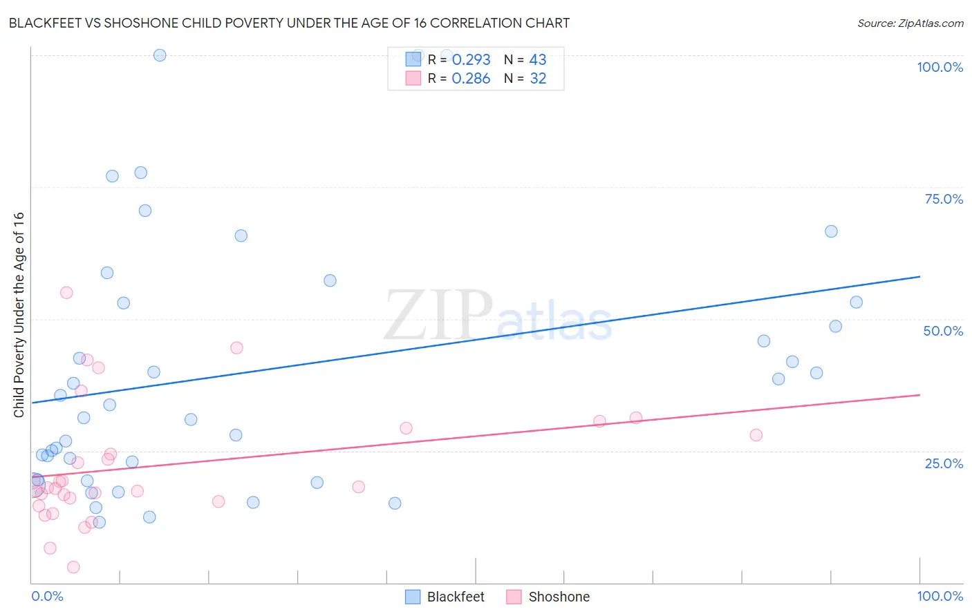 Blackfeet vs Shoshone Child Poverty Under the Age of 16