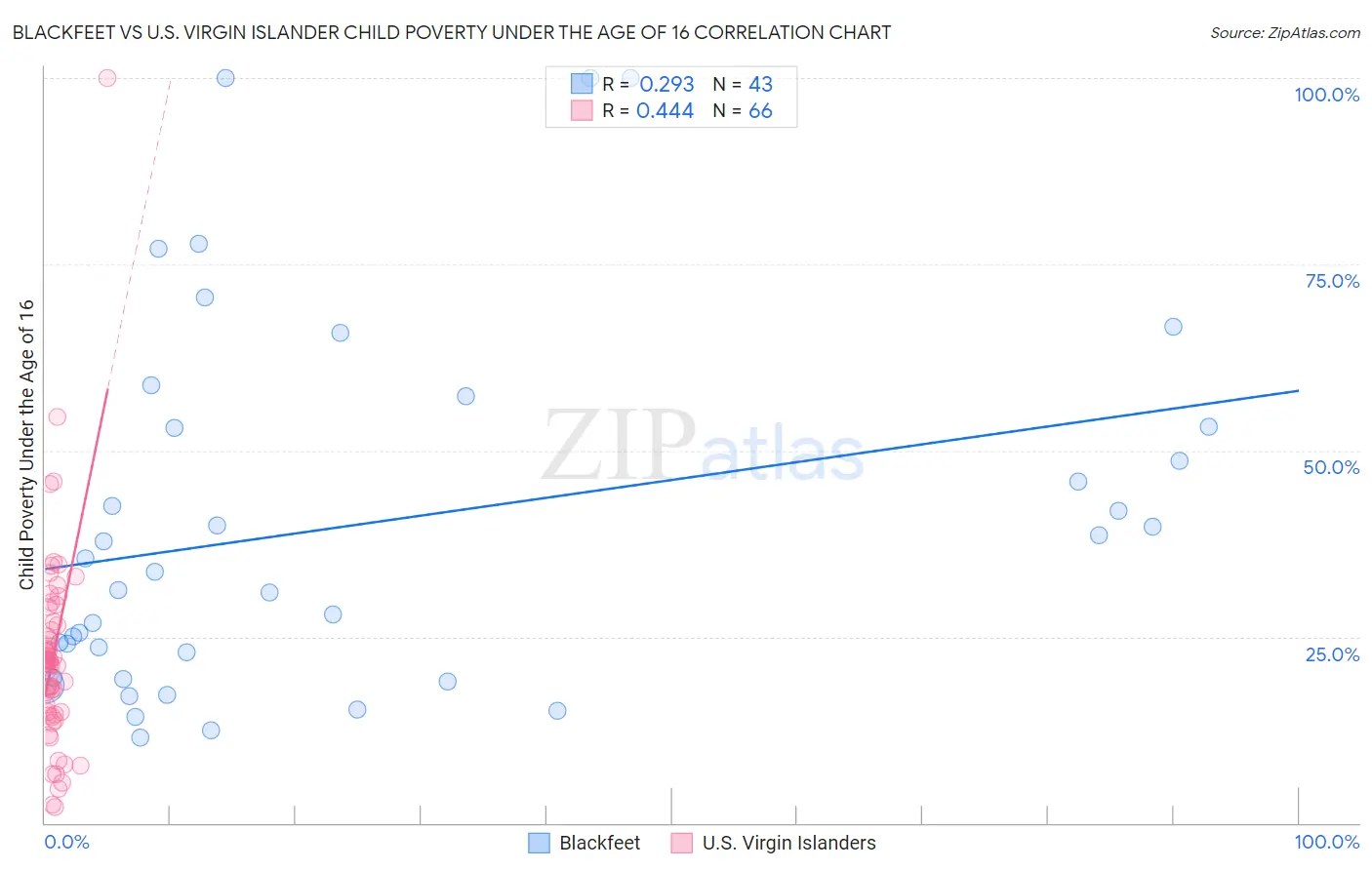 Blackfeet vs U.S. Virgin Islander Child Poverty Under the Age of 16