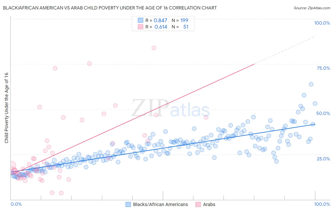 Black/African American vs Arab Child Poverty Under the Age of 16