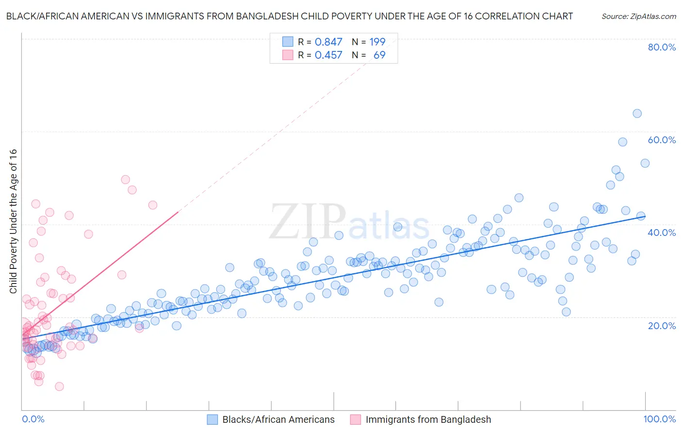 Black/African American vs Immigrants from Bangladesh Child Poverty Under the Age of 16
