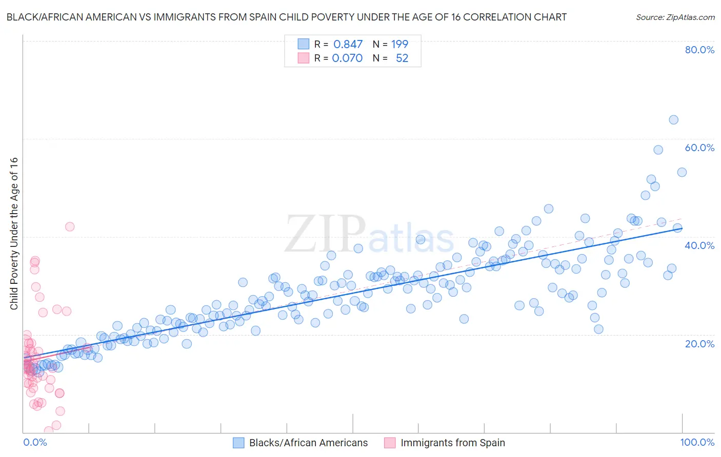 Black/African American vs Immigrants from Spain Child Poverty Under the Age of 16
