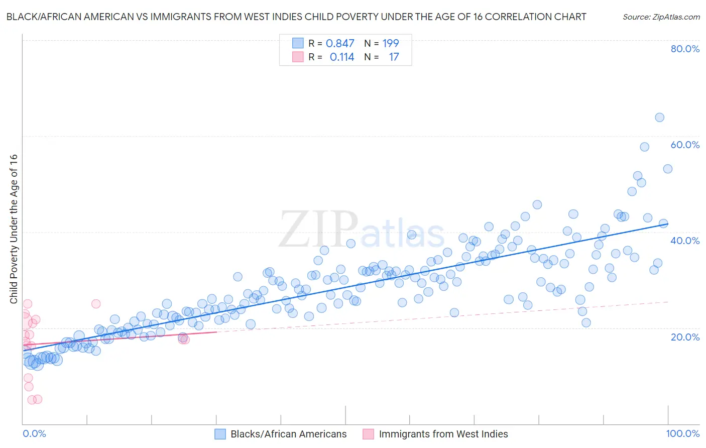 Black/African American vs Immigrants from West Indies Child Poverty Under the Age of 16