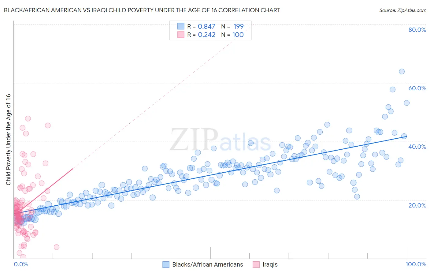 Black/African American vs Iraqi Child Poverty Under the Age of 16