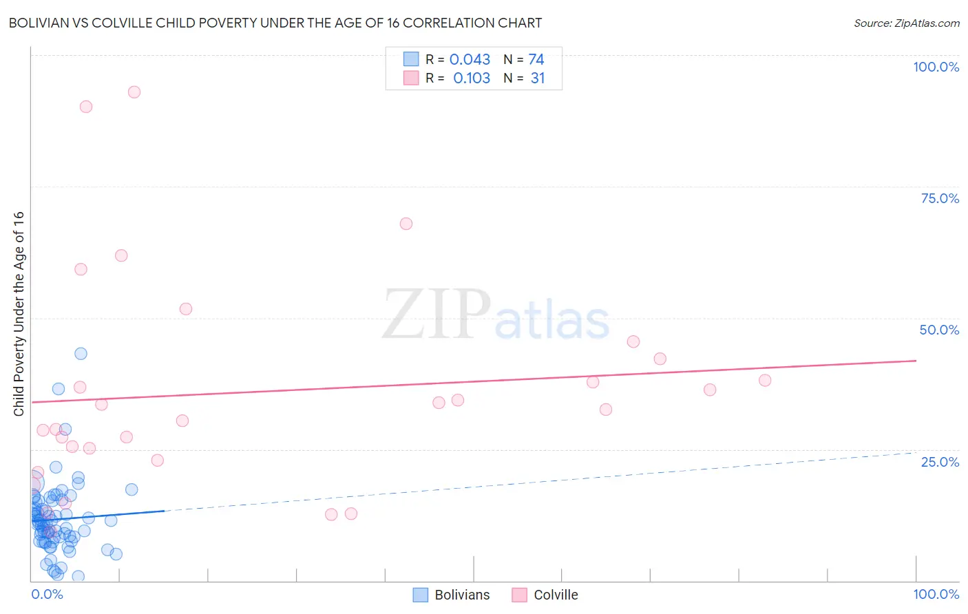 Bolivian vs Colville Child Poverty Under the Age of 16