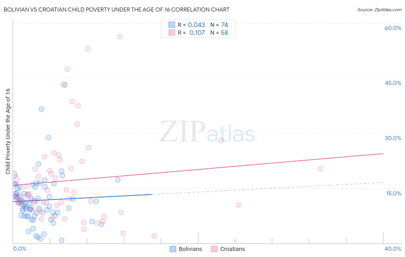Bolivian vs Croatian Child Poverty Under the Age of 16