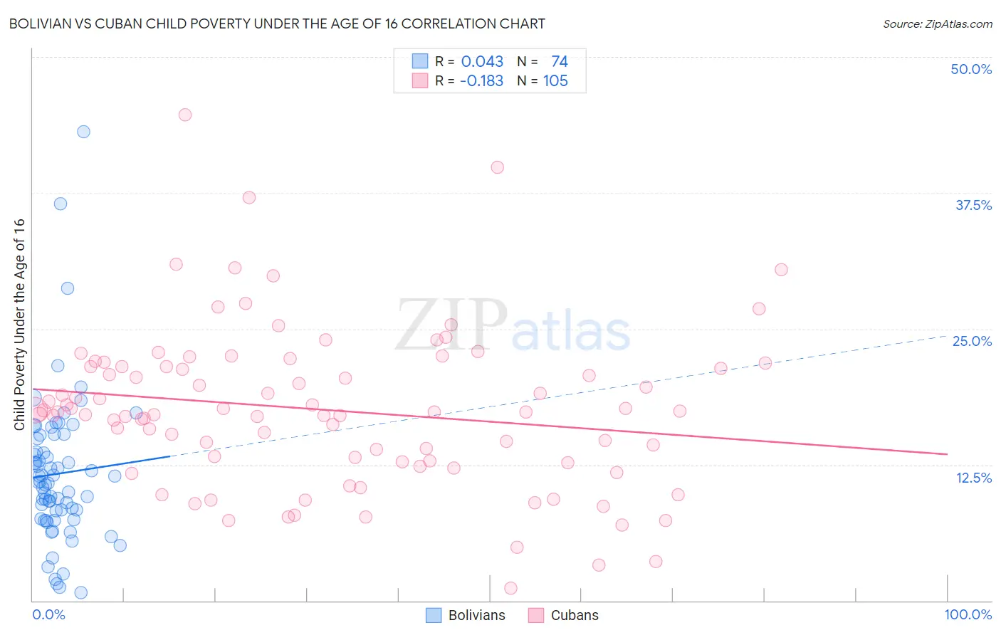 Bolivian vs Cuban Child Poverty Under the Age of 16