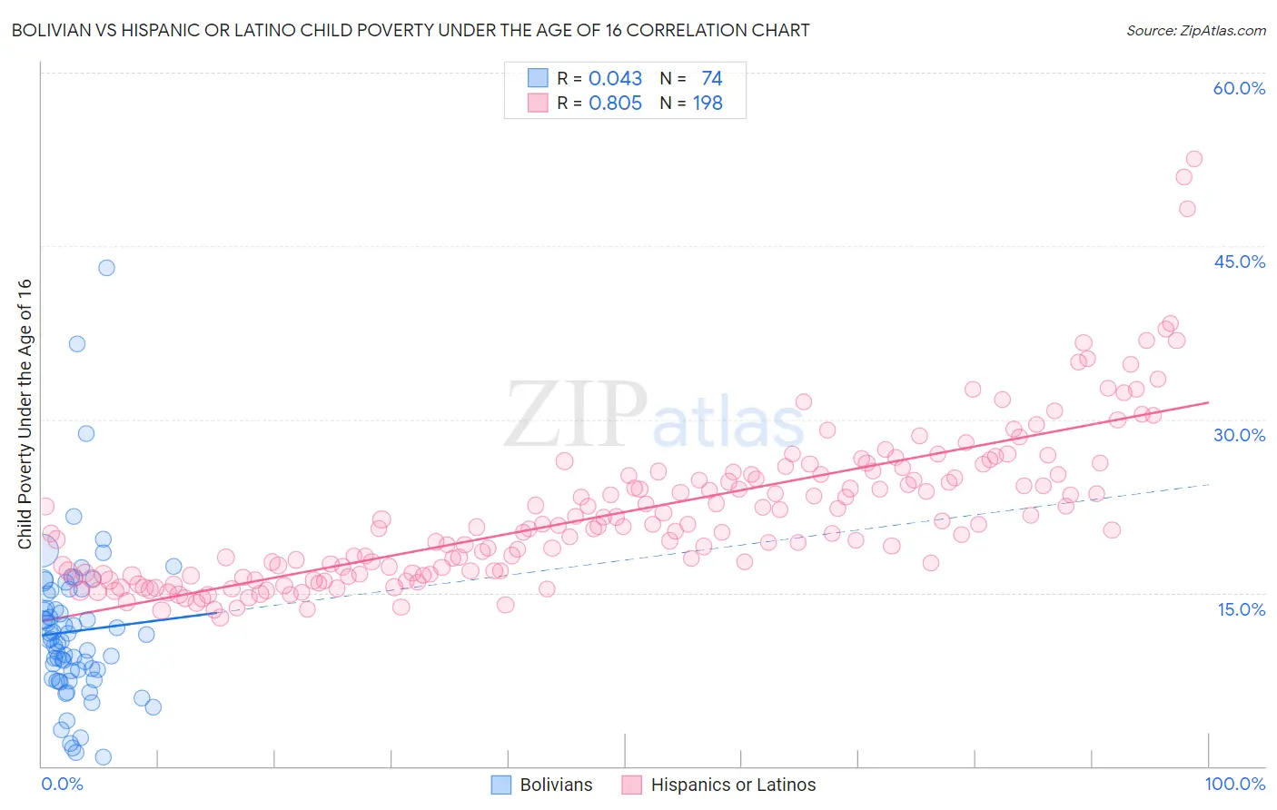 Bolivian vs Hispanic or Latino Child Poverty Under the Age of 16
