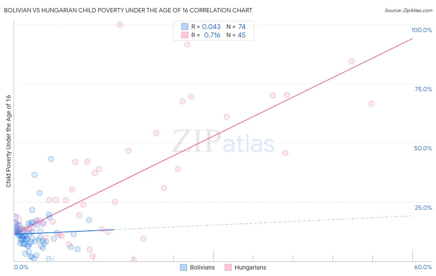 Bolivian vs Hungarian Child Poverty Under the Age of 16
