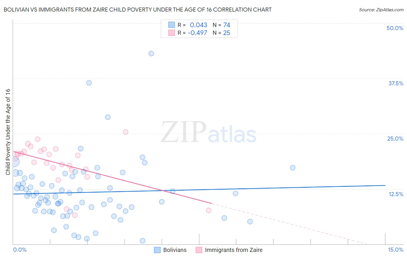 Bolivian vs Immigrants from Zaire Child Poverty Under the Age of 16