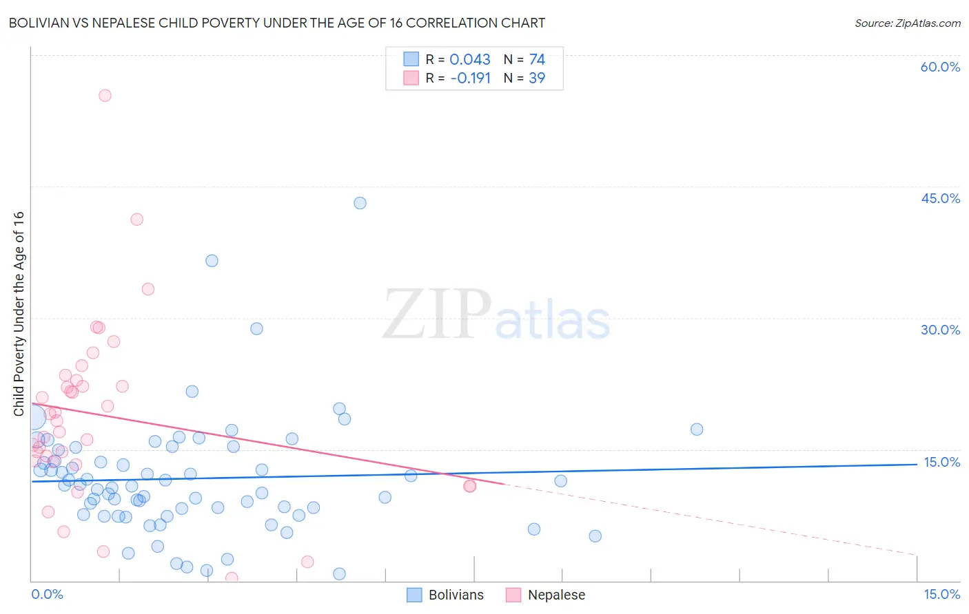 Bolivian vs Nepalese Child Poverty Under the Age of 16