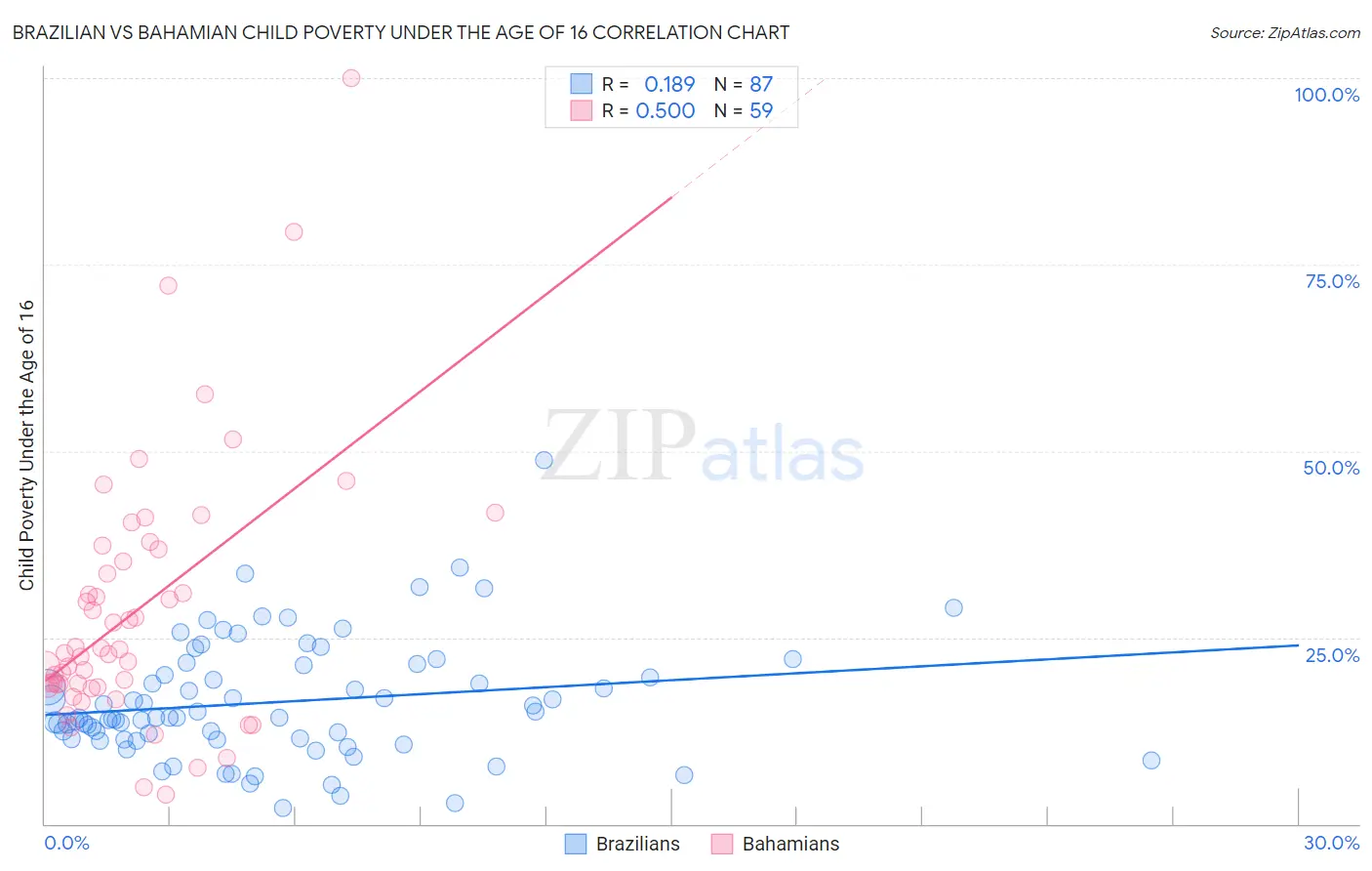 Brazilian vs Bahamian Child Poverty Under the Age of 16